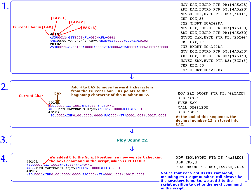 Detailed SOU Flowchart